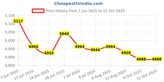 amazon.in SECRET DESIRE Creations 2xA-Frame Dumbbell Rack Stand Only-5 Tier Weight Rack for Dumbbells Home Gym Price History Graph from 7 Jun 2025 to 11 Oct 2025
