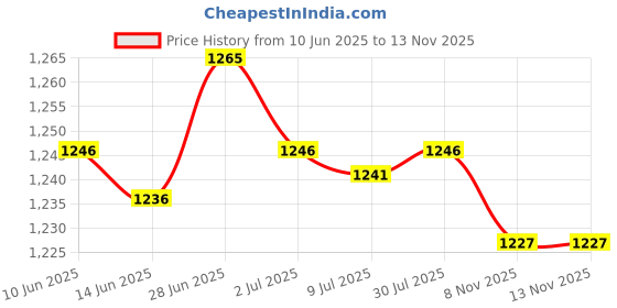 amazon.in SECRET DESIRE Creations 2xABS PP Adjustable Weight Sea Fishing Trolling Diving Board White secret desire Price History Graph from 10 Jun 2025 to 10 Nov 2025