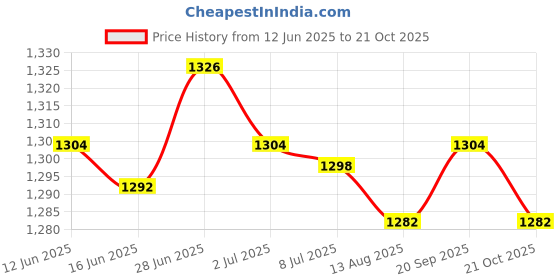 amazon.in SECRET DESIRE Creations 2xAnkle Wrist Protection for Kids Wrist Guard for Kicking Taekwondo Kickboxing Blue Price History Graph from 12 Jun 2025 to 21 Oct 2025
