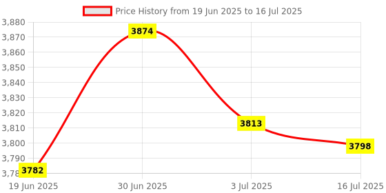 amazon.in SECRET DESIRE Creations 2xBadminton Flying Clamp Gripper Stringing Machine Racket Stringing Clamp Price History Graph from 19 Jun 2025 to 16 Jul 2025