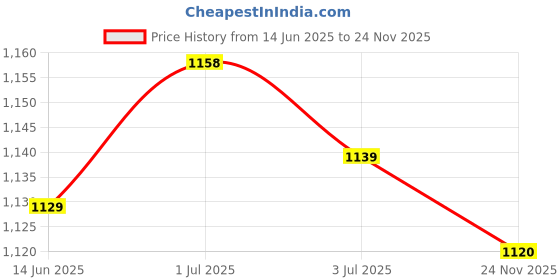 amazon.in SECRET DESIRE Creations 2xBadminton Grip Cushion Wrap 22 Yards PU Tennis Racket Grip Tape Backing Film Orange Price History Graph from 14 Jun 2025 to 24 Nov 2025