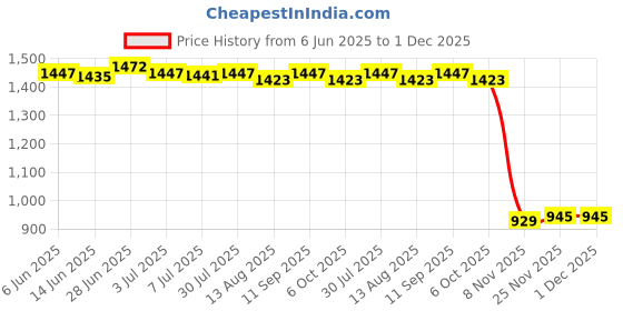amazon.in SECRET DESIRE Creations 2xBadminton Racket Racquet String Nylon High Strength for Training Men Women White Price History Graph from 6 Jun 2025 to 1 Dec 2025