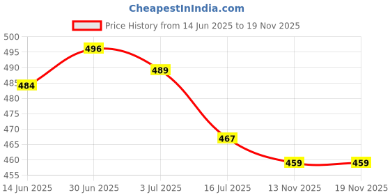 amazon.in SECRET DESIRE Creations 2xBadminton Squash Tennis Racket Handle Grip Fix Ring Protector Green Price History Graph from 14 Jun 2025 to 18 Nov 2025