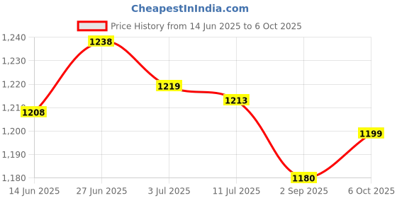 amazon.in SECRET DESIRE Creations 2xBasketball Volleyball Soccer Mesh Net Bag Single Ball Carrier Black Price History Graph from 14 Jun 2025 to 6 Oct 2025