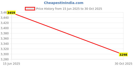 amazon.in SECRET DESIRE Creations 2xBike Pas Sensor Power Sensor with 12 Magnetic Point Waterproof Connector Price History Graph from 15 Jun 2025 to 30 Oct 2025
