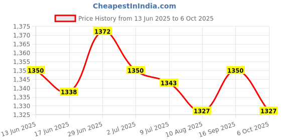 amazon.in SECRET DESIRE Creations 2xBowling Ball Towel High Performance Effective Bowling Accessories Microfiber Price History Graph from 13 Jun 2025 to 6 Oct 2025