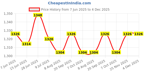 amazon.in SECRET DESIRE Creations 2xBoxing Reflex Ball Hand Eye Coordination Training Reflex Punching Fight Ball Green Ball 40g Price History Graph from 7 Jun 2025 to 4 Dec 2025