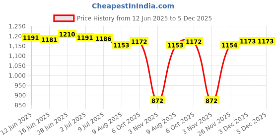 amazon.in SECRET DESIRE Creations 2xBoxing Reflex Ball Hand Eye Coordination Training Reflex Punching Fight Ball Yellow Ball 20g Price History Graph from 12 Jun 2025 to 5 Dec 2025