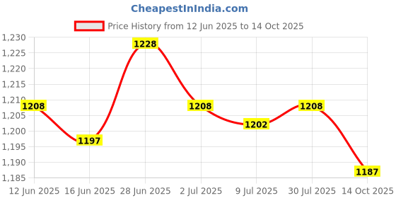 amazon.in SECRET DESIRE Creations 2xBoxing Reflex Ball Headband Improve Hand Eye Coordination Agility Adjustable Yellow Price History Graph from 12 Jun 2025 to 14 Oct 2025