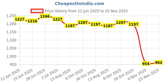 amazon.in SECRET DESIRE Creations 2xBoxing Reflex Ball Headband Punch Practice Boxing Ball React Balls Price History Graph from 11 Jun 2025 to 25 Nov 2025