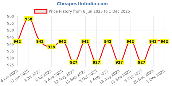 amazon.in SECRET DESIRE Creations 2xBoxing Reflex Ball Headband Punch Practice Boxing Ball React Balls Price History Graph from 6 Jun 2025 to 30 Nov 2025