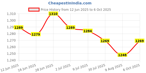 amazon.in SECRET DESIRE Creations 2xBoxing Reflex Ball Headband Punching Speed Improve Reaction Speed Adjustable with Tennis Price History Graph from 12 Jun 2025 to 6 Oct 2025