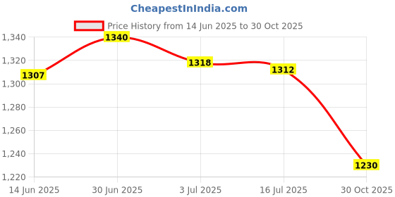 amazon.in SECRET DESIRE Creations 2xCamping Cooking Pot Bag Black Cutlery Organizer for Climbing Picnics Fishing 19cmx20cm Price History Graph from 14 Jun 2025 to 30 Oct 2025