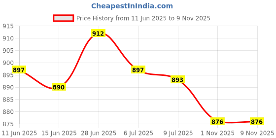 amazon.in SECRET DESIRE Creations 2xCamping Tent Pegs Hammer Nails Pouch Storage Bag Stuff Sack Orange Price History Graph from 11 Jun 2025 to 6 Nov 2025