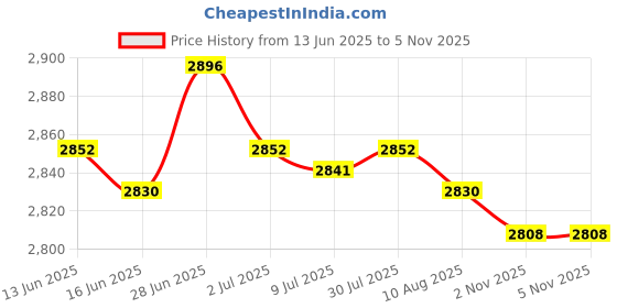amazon.in SECRET DESIRE Creations 2xClimbing Rope Protector Sleeve Cover for Mountaineering Rescue Arborist 95cm Price History Graph from 13 Jun 2025 to 4 Nov 2025