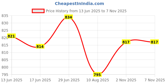 amazon.in SECRET DESIRE Creations 2xCoordination Reflex Agility Hexagonal Tennis Fitness Reaction Ball Green Price History Graph from 13 Jun 2025 to 6 Nov 2025