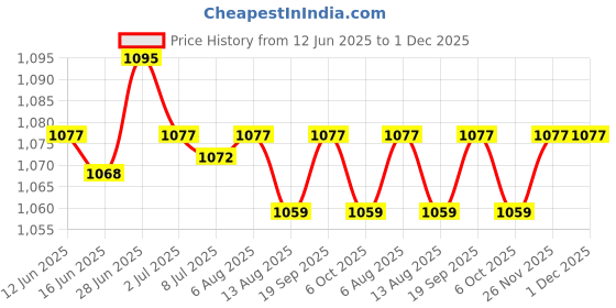amazon.in SECRET DESIRE Creations 2xDumbbell Rack Support Adults Barbell Rack for Strength Training Home Fitness Black Price History Graph from 12 Jun 2025 to 30 Nov 2025