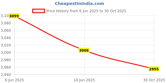 amazon.in SECRET DESIRE Creations 2xDurable Football Soccer Ball 3 Standard Football Training with Net Needle Price History Graph from 6 Jun 2025 to 30 Oct 2025