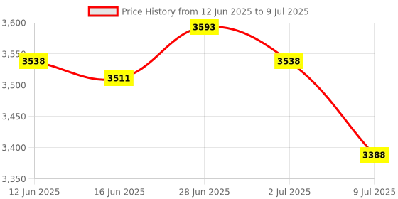amazon.in SECRET DESIRE Creations 2xDurable Premium Nylon Mesh Slow Feed Hay Net for Horse Red Price History Graph from 12 Jun 2025 to 9 Jul 2025
