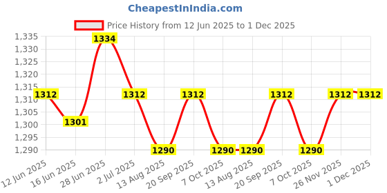 amazon.in SECRET DESIRE Creations 2xElbow Wrap Weightlifting Elbow Support for Pull up Bar Training Sports Orange Price History Graph from 12 Jun 2025 to 1 Dec 2025