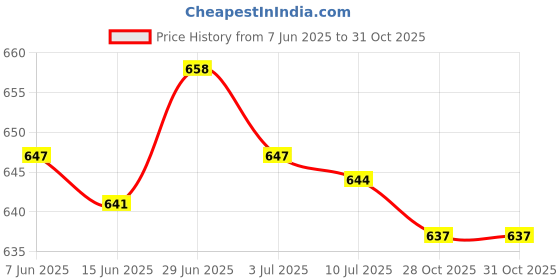 amazon.in SECRET DESIRE Creations 2xEmergency Whistle with Clip On Lanyard for Outdoor Kayak Boat Safety Orange Price History Graph from 7 Jun 2025 to 28 Oct 2025
