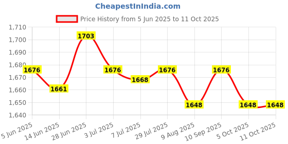 amazon.in SECRET DESIRE Creations 2xExercise Butt Thrust Belt for Dumbbells Booty Band for Strength Training Dips Price History Graph from 5 Jun 2025 to 11 Oct 2025