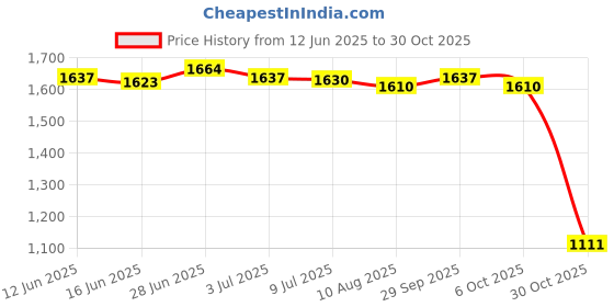 amazon.in SECRET DESIRE Creations 2xFitness Ball Sports Training Hand Throwing Ball for Game Outdoor Middle Aged Blue Price History Graph from 12 Jun 2025 to 30 Oct 2025