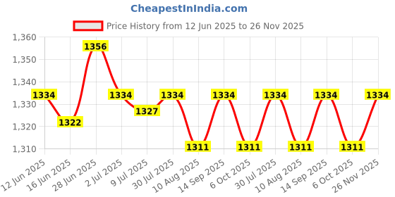 amazon.in SECRET DESIRE Creations 2xFlip Scoreboard Multipurpose Competition Supplies 2 Digits Sports Scoreboard Price History Graph from 12 Jun 2025 to 26 Nov 2025