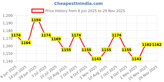 amazon.in SECRET DESIRE Creations 2xFootball Kick Trainer Adjustable Boys Football Skills Soccer Ball Net Kicker Blue Price History Graph from 6 Jun 2025 to 28 Nov 2025