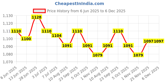 amazon.in SECRET DESIRE Creations 2xFootball Kick Trainer Adjustable Boys Football Skills Soccer Ball Net Kicker Green Price History Graph from 6 Jun 2025 to 6 Dec 2025