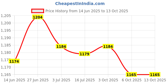 amazon.in SECRET DESIRE Creations 2xFootball Kick Trainer Adjustable Boys Football Skills Soccer Ball Net Kicker Red Price History Graph from 14 Jun 2025 to 13 Oct 2025