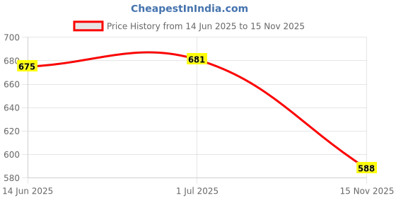 amazon.in SECRET DESIRE Creations 2xFootball Training Shin Leg Guard Soccer Pads Support Protector Equip Blue Price History Graph from 14 Jun 2025 to 15 Nov 2025