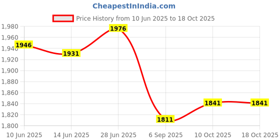 amazon.in SECRET DESIRE Creations 2xFuel Shut-Off Valve for 4 5.5 9 HP Engines Replacement Parts 716111 Price History Graph from 10 Jun 2025 to 18 Oct 2025