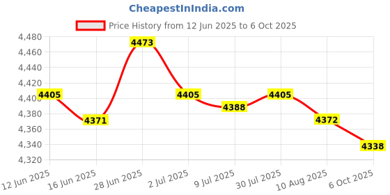 amazon.in SECRET DESIRE Creations 2xHorse Fly Sheet Belly Guard Net Protection Blanket Adjustable Abdomen Rug Price History Graph from 12 Jun 2025 to 6 Oct 2025