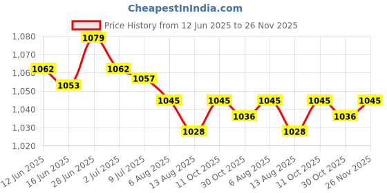 amazon.in SECRET DESIRE Creations 2xHousehold Dumbbell Rack Stand Weight Storage Organizer Holder for Workout S Price History Graph from 12 Jun 2025 to 25 Nov 2025