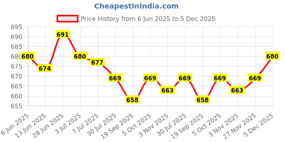 amazon.in SECRET DESIRE Creations 2xMarine Grade Nylon Flagpole Rope Cleat w/Hardware Mount Screw 113mm Price History Graph from 6 Jun 2025 to 5 Dec 2025
