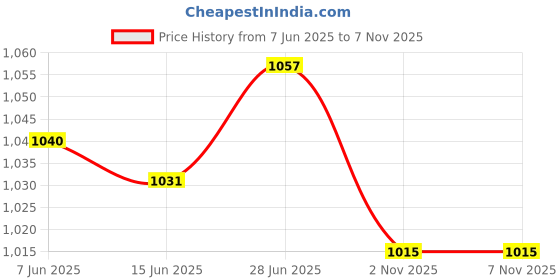amazon.in SECRET DESIRE Creations 2xOutdoor Camping Tent Rope Pulley Ratchet Hangers Adjustable with Buckle 2M Price History Graph from 7 Jun 2025 to 7 Nov 2025