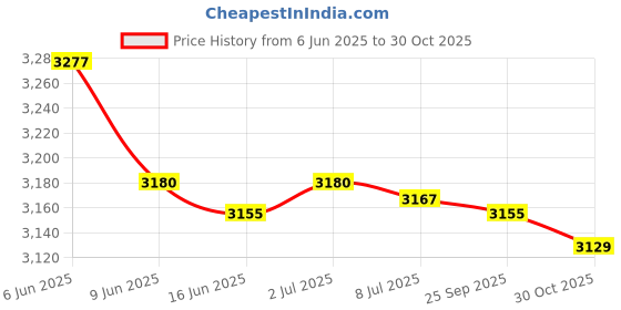 amazon.in SECRET DESIRE Creations 2xPADDED Large UNHOOKING MAT FOLD Over Straps CARP Fishing Tackle Protect PAD Price History Graph from 6 Jun 2025 to 30 Oct 2025