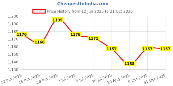 amazon.in SECRET DESIRE Creations 2xPilates Balls Balance Gym Gymnastics Work Out Cores Strength Exercise Ball Blue Price History Graph from 12 Jun 2025 to 31 Oct 2025