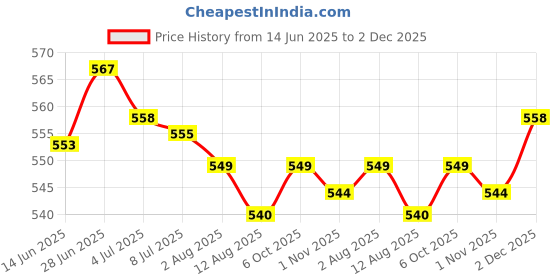 amazon.in SECRET DESIRE Creations 2xPortable Ball Net Bag Single Ball Carrier for Basketball Volleyball Football Black Price History Graph from 14 Jun 2025 to 2 Dec 2025