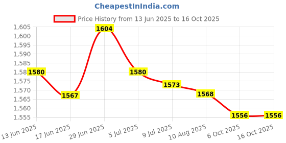 amazon.in SECRET DESIRE Creations 2xPortable CO2 Bicycle Inflator Head Cartridge Pump Presta & Schrader Valve secret desire Price History Graph from 13 Jun 2025 to 16 Oct 2025
