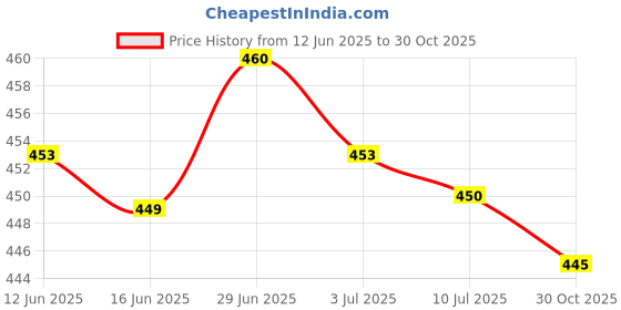amazon.in SECRET DESIRE Creations 2xPP Side Release Buckle Emergency Whistle Compass Outdoors Light Black Price History Graph from 12 Jun 2025 to 30 Oct 2025