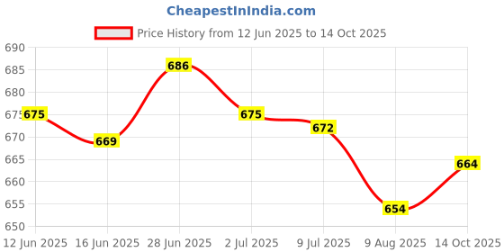 amazon.in SECRET DESIRE Creations 2xPunching Bag Accessories Durable Kickboxing Bag Boxing Bag Stand Repair Tool Base Inlet Plug Price History Graph from 12 Jun 2025 to 14 Oct 2025
