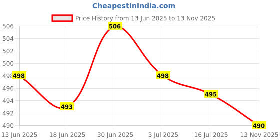 amazon.in SECRET DESIRE Creations 2xRacket Grip Tape Antislip Handle Tape for Racquetball Fishing Rod Pickleball Blue Price History Graph from 13 Jun 2025 to 13 Nov 2025
