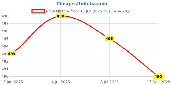 amazon.in SECRET DESIRE Creations 2xRacket Grip Tape Antislip Handle Tape for Racquetball Fishing Rod Pickleball Orange Price History Graph from 15 Jun 2025 to 13 Nov 2025