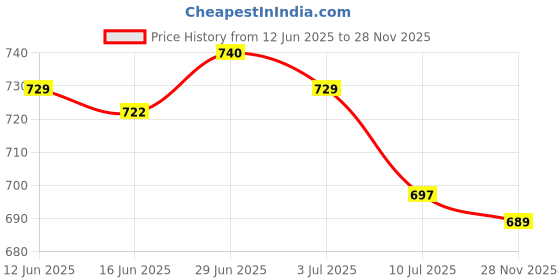 amazon.in SECRET DESIRE Creations 2xScuba Diving Emergency Scuba Diving Survival Whistle with Snap Clip Black Price History Graph from 12 Jun 2025 to 28 Nov 2025