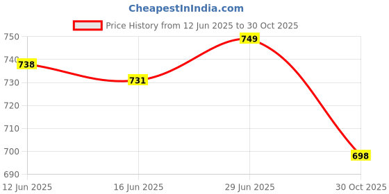 amazon.in SECRET DESIRE Creations 2xScuba Diving Emergency Scuba Diving Survival Whistle with Snap Clip Blue Price History Graph from 12 Jun 2025 to 30 Oct 2025