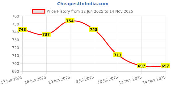 amazon.in SECRET DESIRE Creations 2xScuba Diving Emergency Scuba Diving Survival Whistle with Snap Clip Red Price History Graph from 12 Jun 2025 to 14 Nov 2025