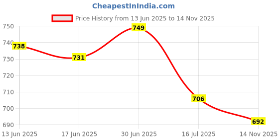 amazon.in SECRET DESIRE Creations 2xScuba Diving Emergency Scuba Diving Survival Whistle with Snap Clip Rose Red Price History Graph from 13 Jun 2025 to 14 Nov 2025
