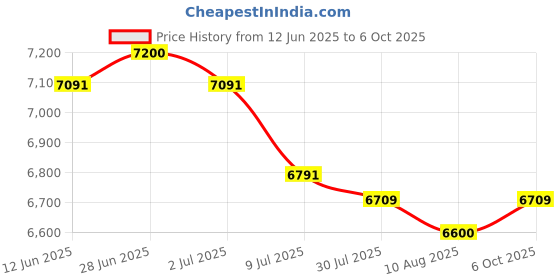 amazon.in SECRET DESIRE Creations 2xSlow Feed Horse Hay Net Bag Large Capacity Bag Equestrian Supplies 120x90cm Price History Graph from 12 Jun 2025 to 6 Oct 2025